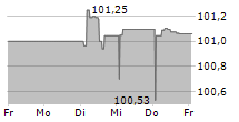 GOTHAER ALLGEMEINE VERSICHERUNG AG 5-Tage-Chart