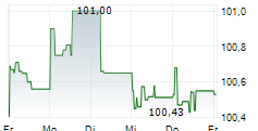 GOTHAER ALLGEMEINE VERSICHERUNG AG 5-Tage-Chart