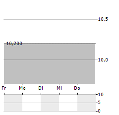 GOTION HIGH-TECH Aktie 5-Tage-Chart