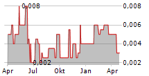 GOTO GOJEK TOKOPEDIA TBK Chart 1 Jahr