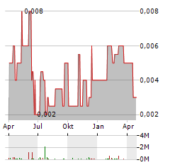 GOTO GOJEK TOKOPEDIA Aktie Chart 1 Jahr