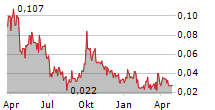 GOVIEX URANIUM INC Chart 1 Jahr