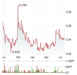 GOVIEX URANIUM Aktie Chart 1 Jahr