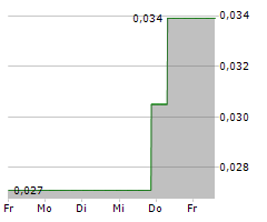 GOVIEX URANIUM INC Chart 1 Jahr