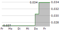 GOVIEX URANIUM INC 5-Tage-Chart