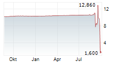 GOWELL ENERGY TECHNOLOGY Chart 1 Jahr