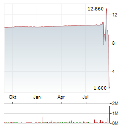 GOWELL ENERGY TECHNOLOGY Aktie Chart 1 Jahr