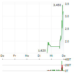 GOWELL ENERGY TECHNOLOGY Aktie 5-Tage-Chart