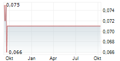 GOWEST GOLD LTD Chart 1 Jahr