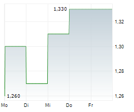 GOWING BROS LIMITED Chart 1 Jahr