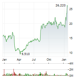 GPGI Aktie Chart 1 Jahr