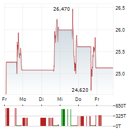 GPGI Aktie 5-Tage-Chart