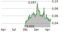 GPM METALS INC Chart 1 Jahr