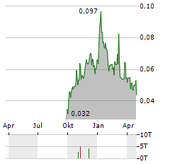 GPM METALS Aktie Chart 1 Jahr