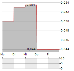 GPM METALS Aktie 5-Tage-Chart