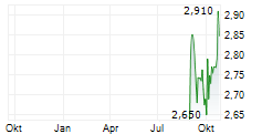 GPT GROUP Chart 1 Jahr