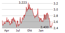 GPT GROUP Chart 1 Jahr