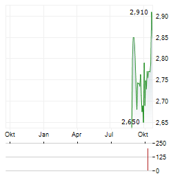 GPT Aktie Chart 1 Jahr
