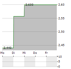 GPT Aktie 5-Tage-Chart