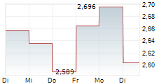 GPT GROUP 5-Tage-Chart