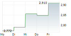 GPT GROUP 5-Tage-Chart