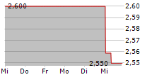 GPT GROUP 5-Tage-Chart