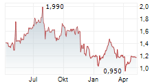 GQG PARTNERS INC CDIS Chart 1 Jahr