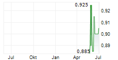 GQG PARTNERS INC CDIS Chart 1 Jahr