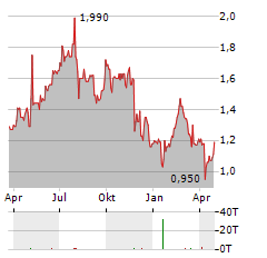 GQG PARTNERS Aktie Chart 1 Jahr