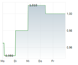 GQG PARTNERS INC CDIS Chart 1 Jahr