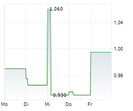 GQG PARTNERS INC CDIS Chart 1 Jahr