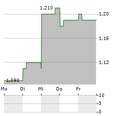 GQG PARTNERS Aktie 5-Tage-Chart