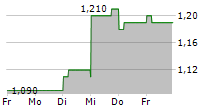 GQG PARTNERS INC CDIS 5-Tage-Chart