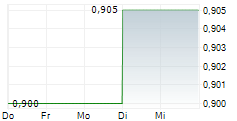 GQG PARTNERS INC CDIS 5-Tage-Chart