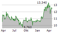 GR SARANTIS SA Chart 1 Jahr