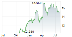 GR SARANTIS SA Chart 1 Jahr