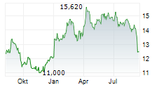 GR SARANTIS SA Chart 1 Jahr
