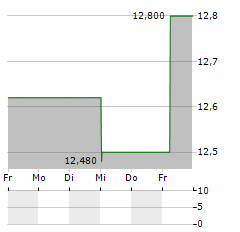 SARANTIS Aktie 5-Tage-Chart