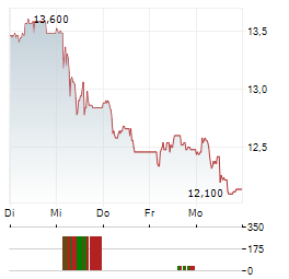 SARANTIS Aktie 5-Tage-Chart