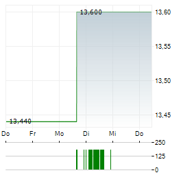 SARANTIS Aktie 5-Tage-Chart