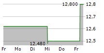 GR SARANTIS SA 5-Tage-Chart