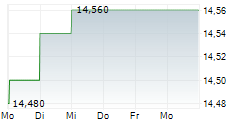 GR SARANTIS SA 5-Tage-Chart