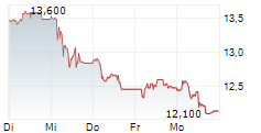 GR SARANTIS SA 5-Tage-Chart