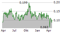 GR SILVER MINING LTD Chart 1 Jahr