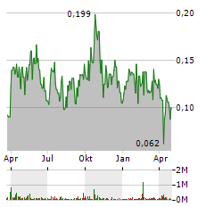 GR SILVER MINING Aktie Chart 1 Jahr