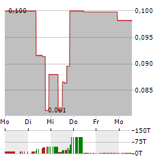 GR SILVER MINING Aktie 5-Tage-Chart