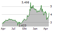 GRAB HOLDINGS LIMITED Chart 1 Jahr