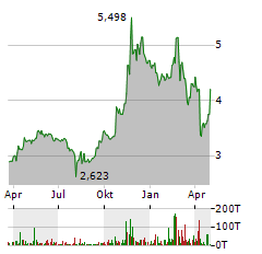 GRAB Aktie Chart 1 Jahr