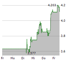 GRAB HOLDINGS LIMITED Chart 1 Jahr