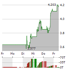 GRAB Aktie 5-Tage-Chart